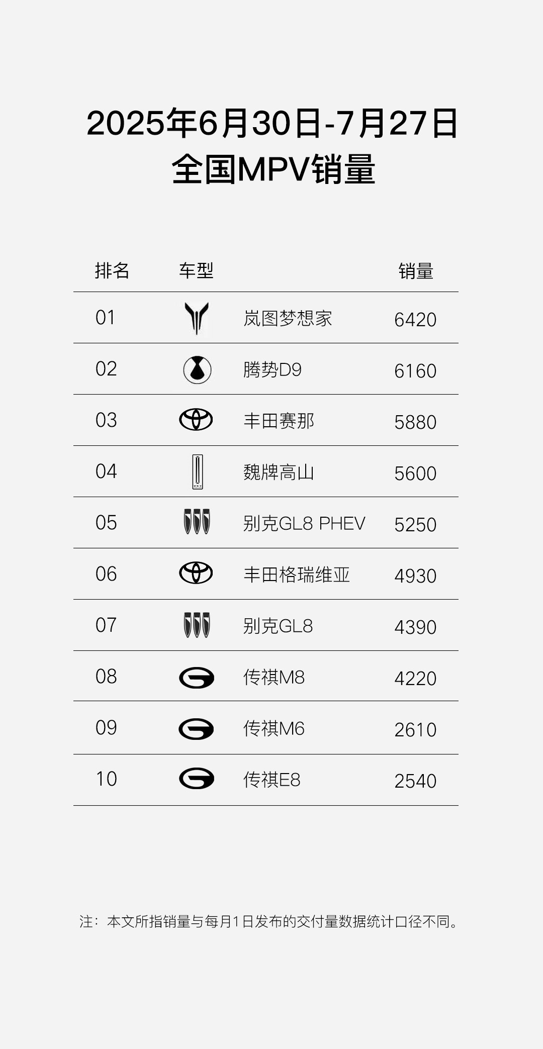 六连涨！连续五个月破万！岚图汽车7月交付12135辆 与华为强强联合成就最佳搭档