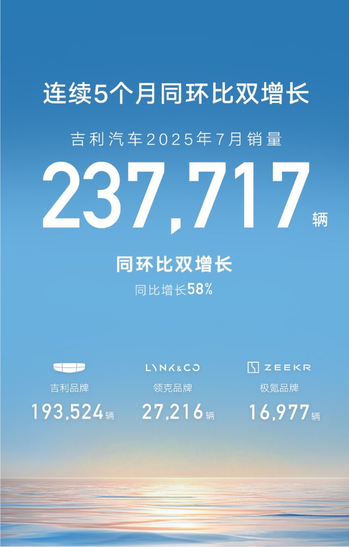 吉利汽车7月销量237717辆，新能源热销超13万辆