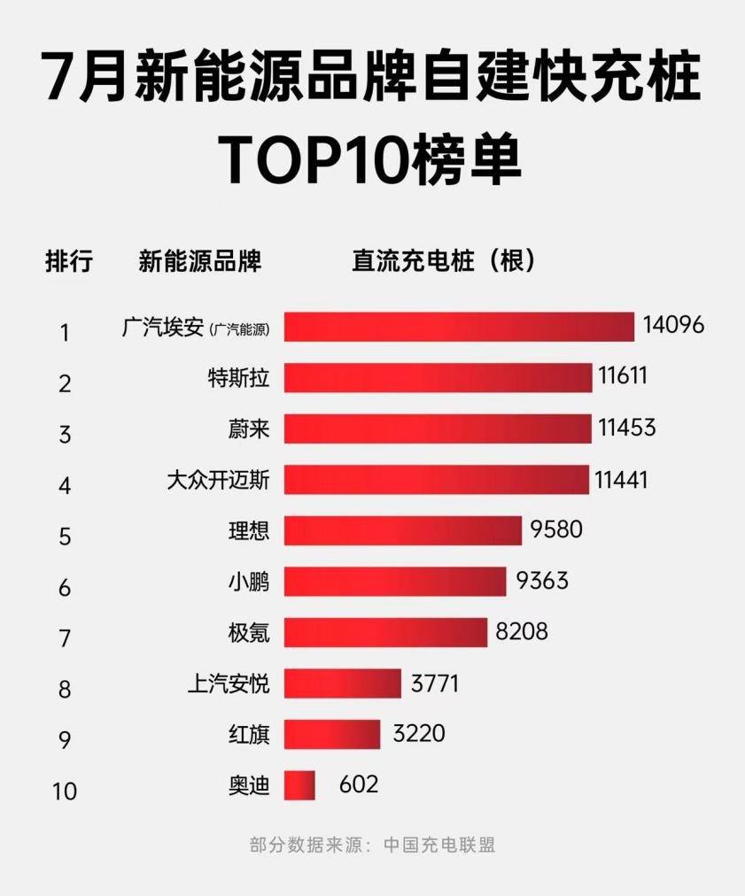 广汽埃安再获车企自建快充桩数量第一，6纵11横充电网络加速成型！