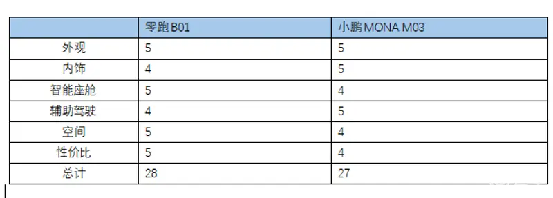 10万级纯电轿车对决！零跑B01能否撼动小鹏MONA M03的市场地位？