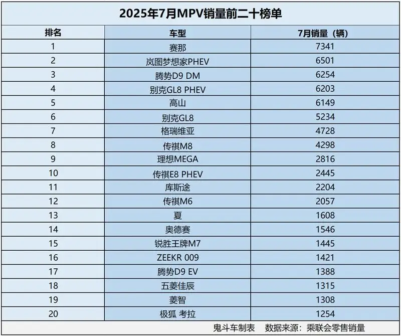 怎一个惨字了得！7月MPV销量榜单 无一款销量过万 腾势D9 DM第三
