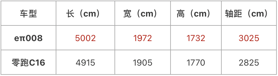 20万级大六座SUV大比拼！东风奕派eπ008与零跑C16，谁更实用？