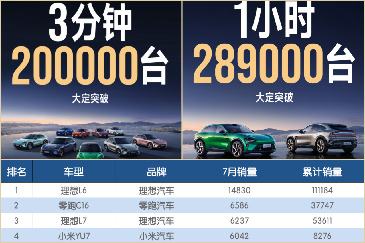 小米YU7：3分钟大定20万台，7月仅卖出6000台？