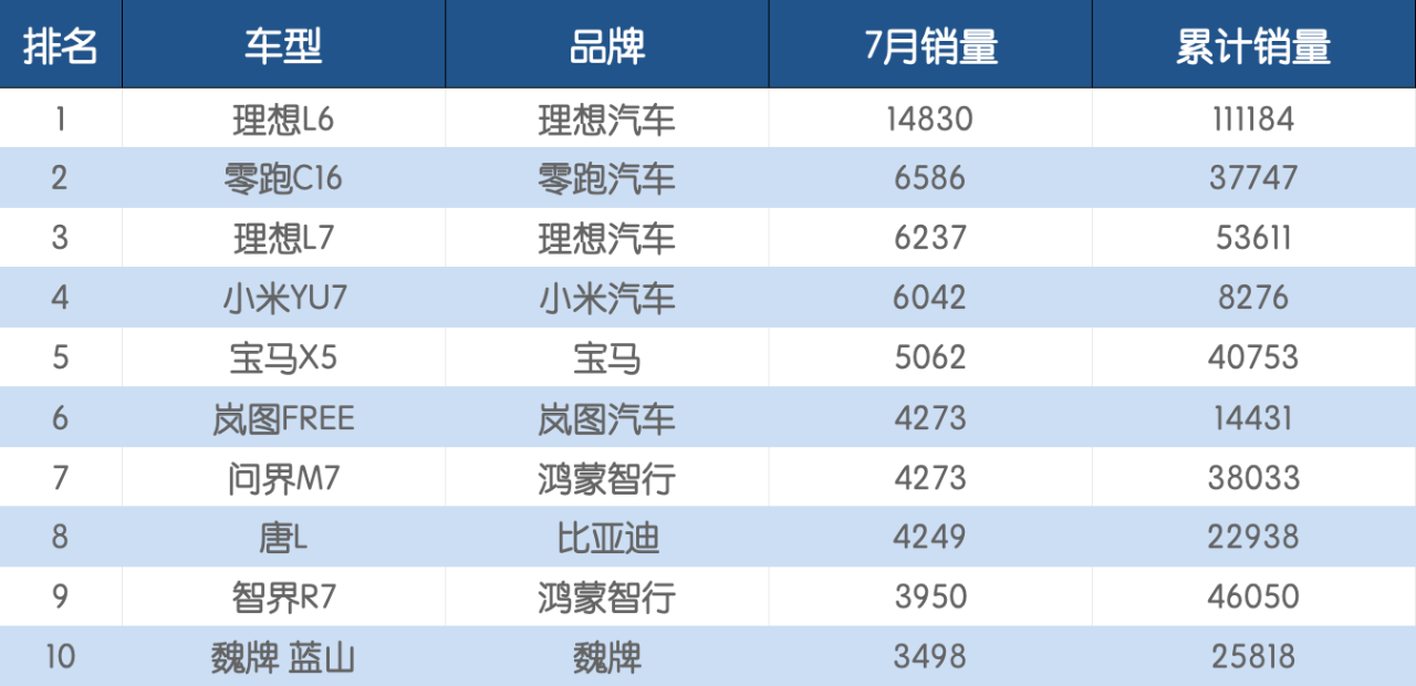 小米YU7：3分钟大定20万台，7月仅卖出6000台？