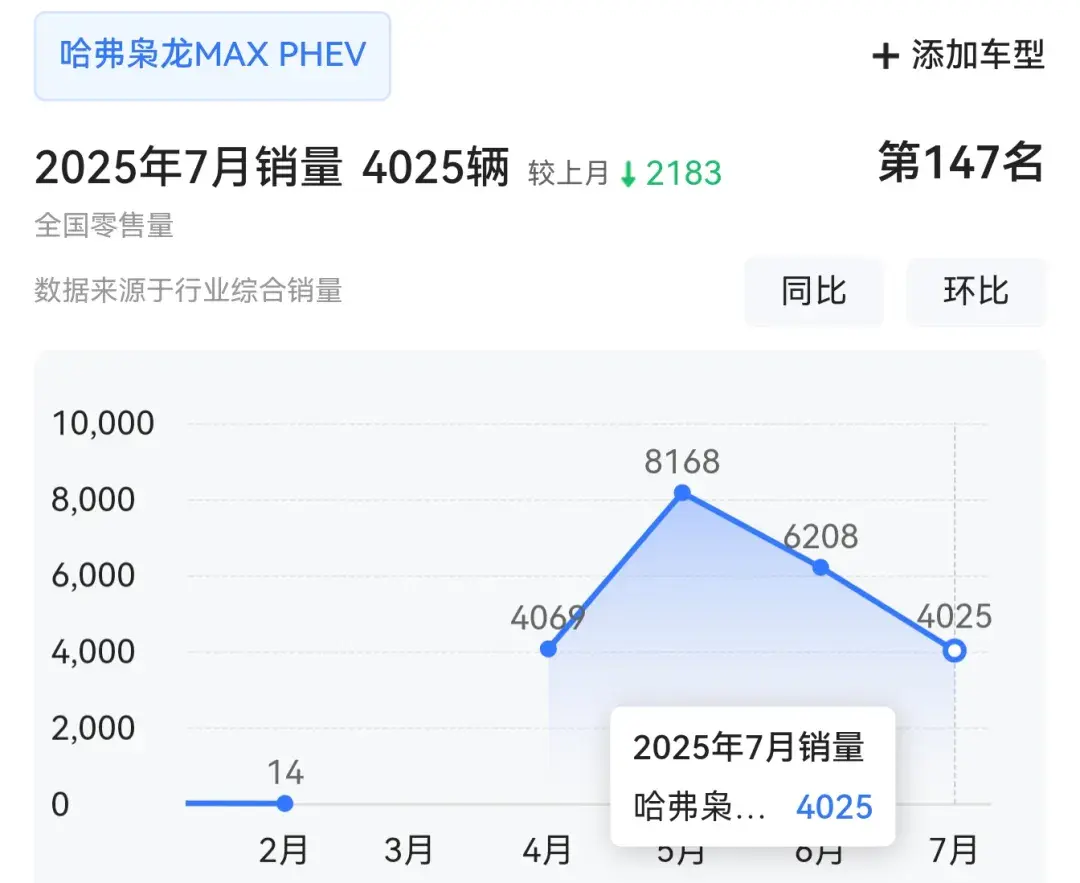 7月哈弗二代枭龙MAX销量4000多辆