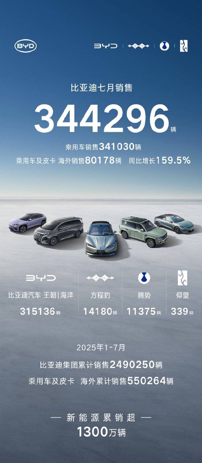 比亚迪7月销售344296辆 新能源累计销售超1300万辆