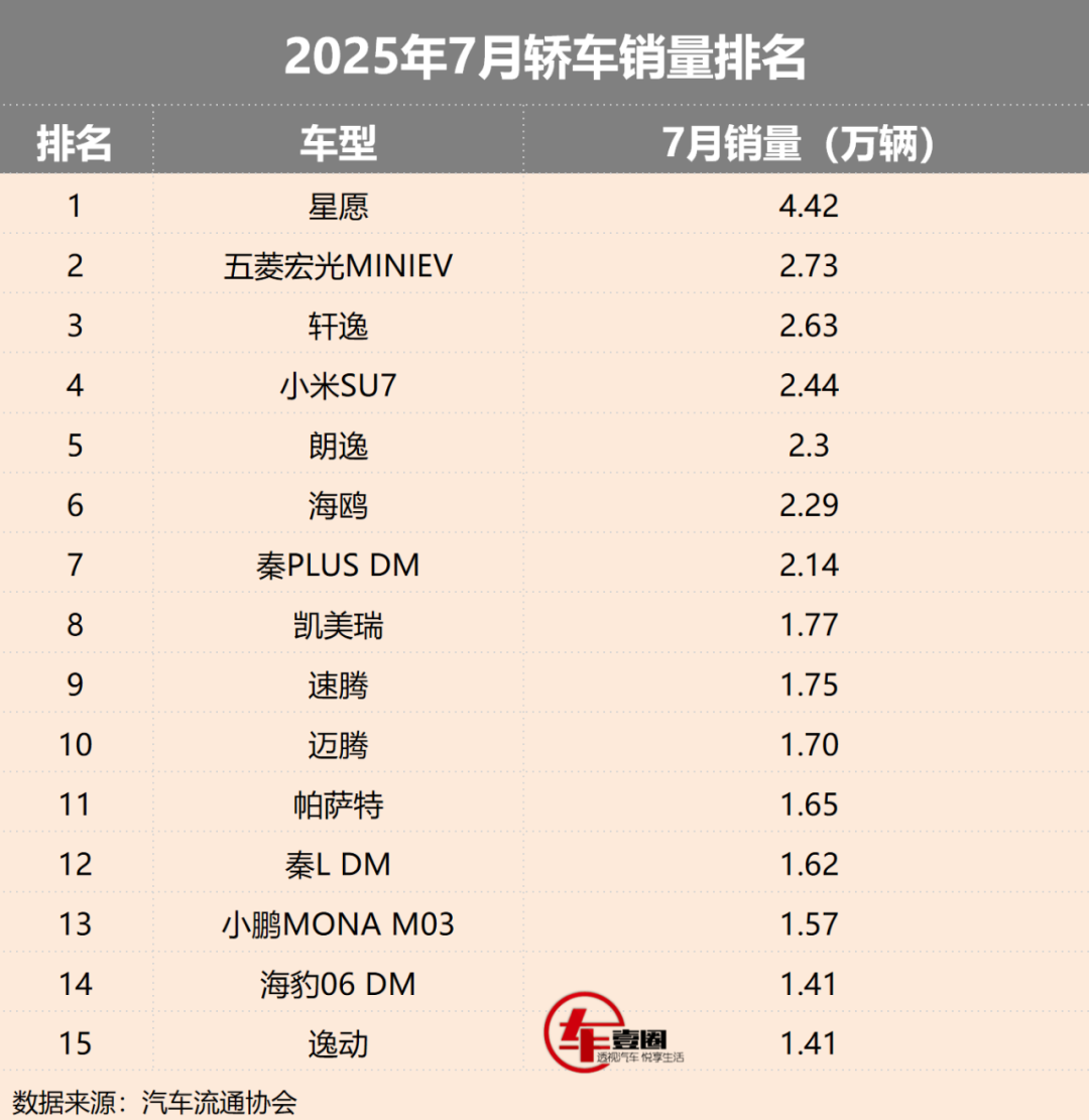 7月轿车销量丨吉利星愿夺冠，轩逸重回前三，合资占据半边天？