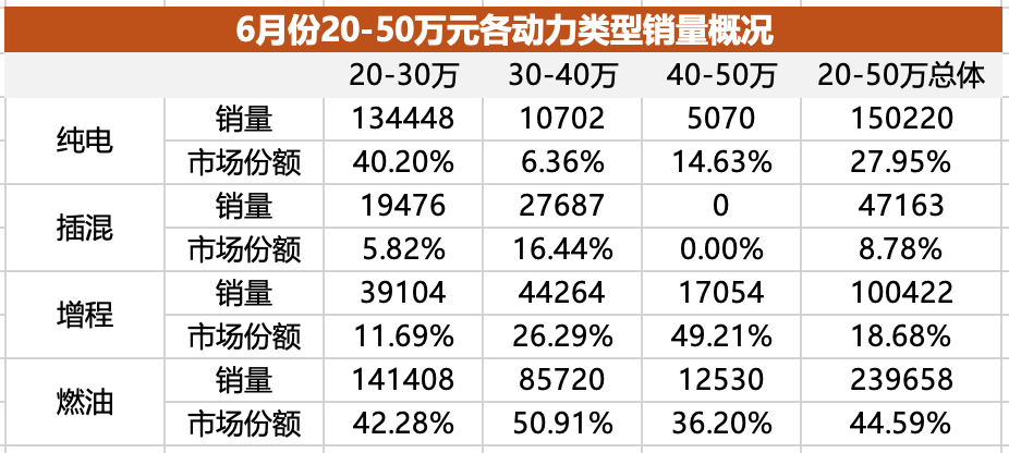 全景解读20-50万元中国车市江湖（上）：价格越高、增程SUV越火