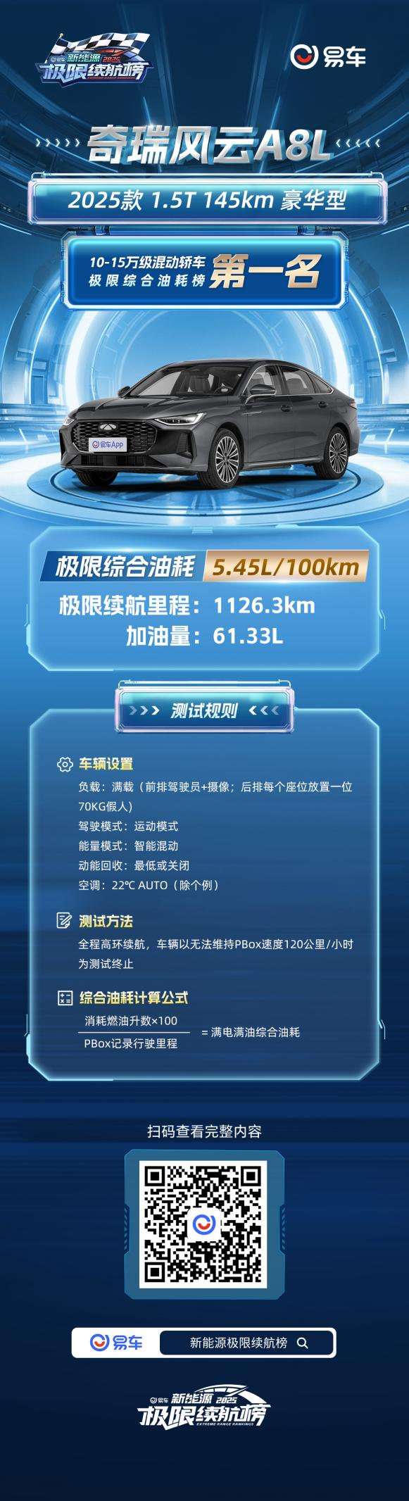 蝉联冠军！奇瑞风云A8L再夺易车新能源极限续航测试TOP1