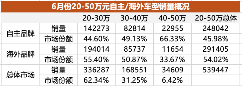 全景解读20-50万元中国车市江湖（上）：价格越高、增程SUV越火