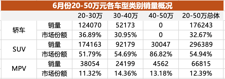 全景解读20-50万元中国车市江湖（上）：价格越高、增程SUV越火
