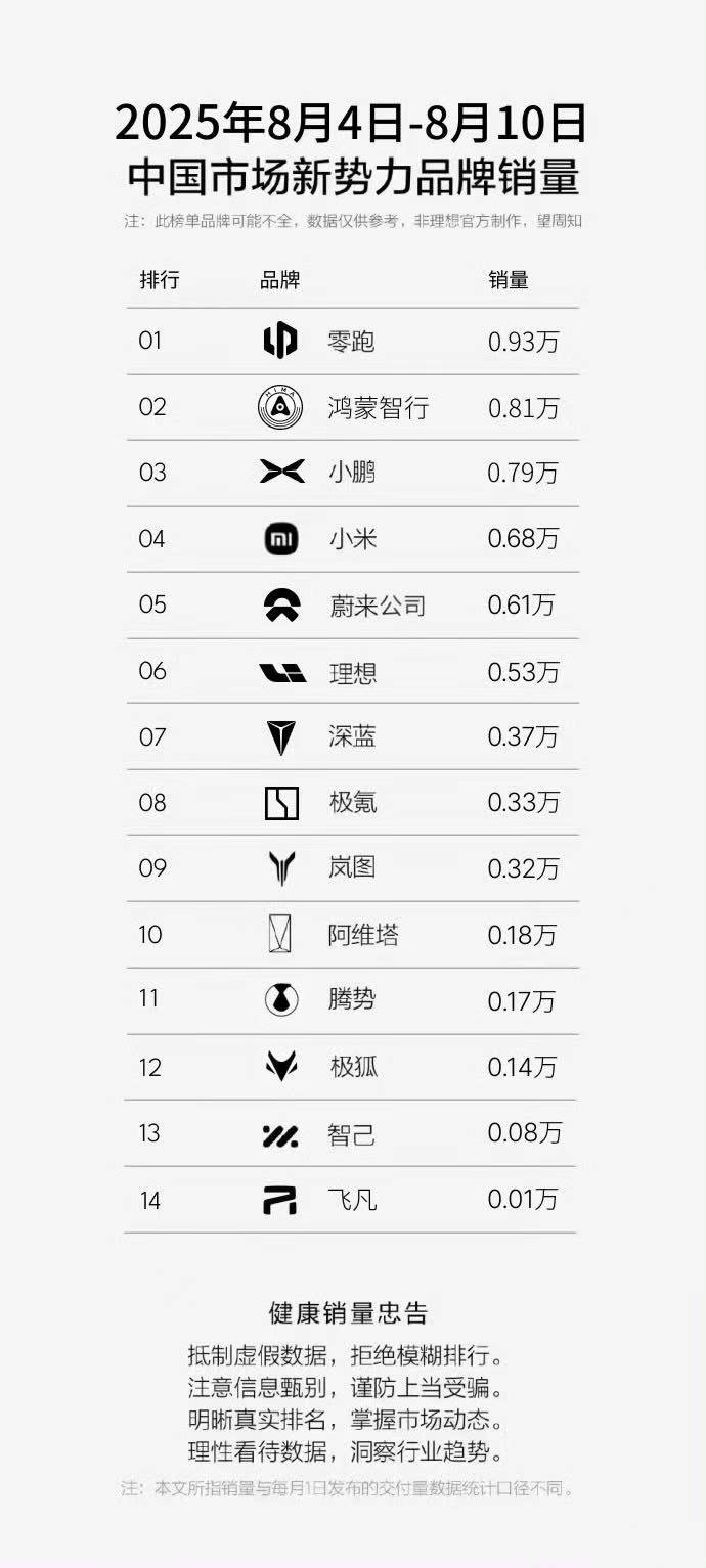 2025年第32周新能源车销量：特斯拉/五菱逆势上涨，小鹏反超问界