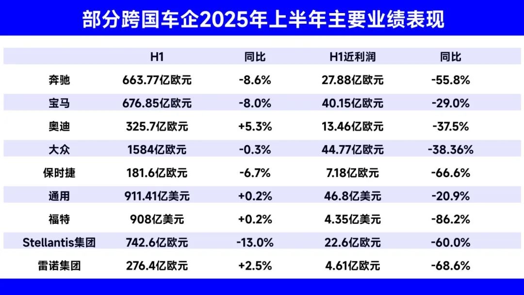 行业丨跨国车企半年业绩：多家盈利骤降，丰田提高销量目标出人意料