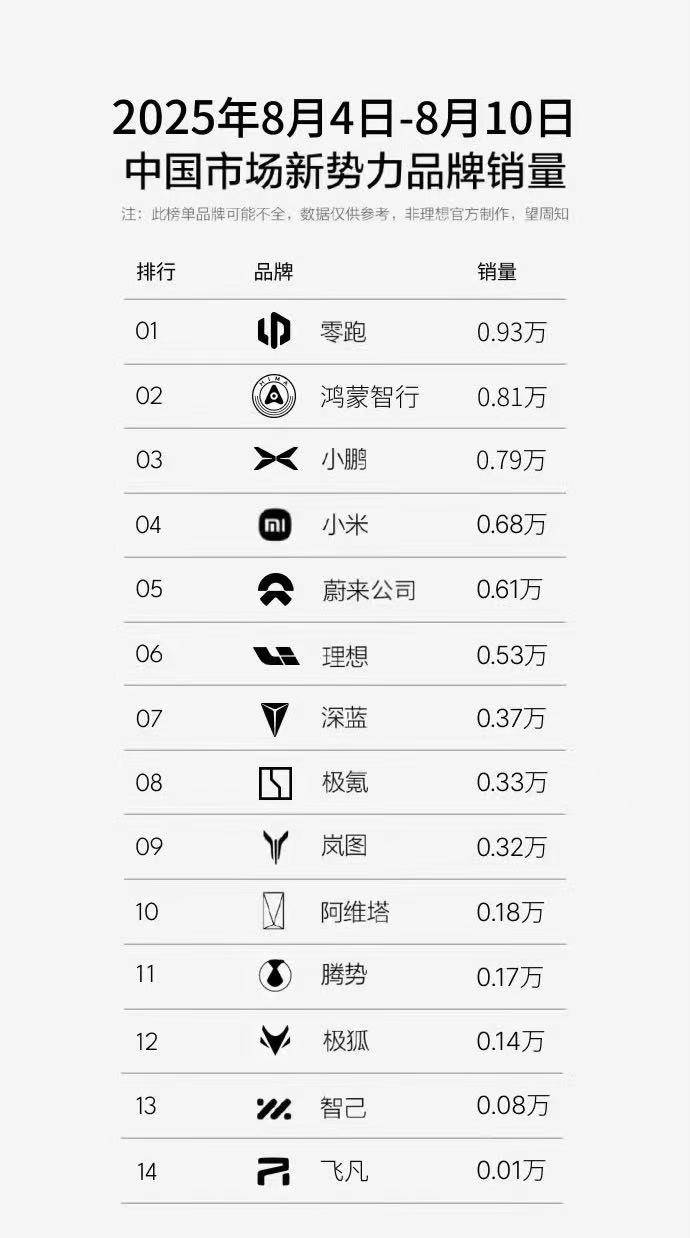 8月第一周销量出炉：零跑排新势力第一，鸿蒙智行第二，理想第六