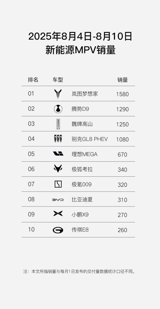 8月开门红 岚图FREE+斩获首周“30万内华系车型销冠”