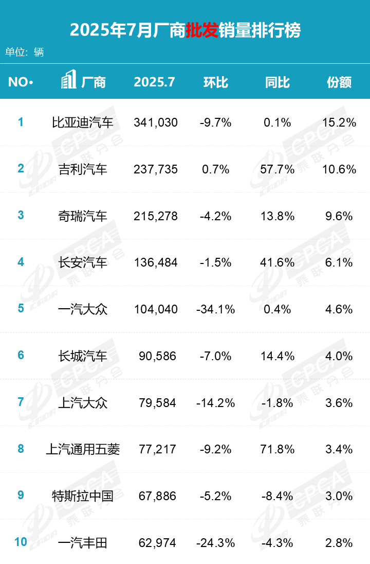 7月车市销量公布 淡季不淡，合资承压