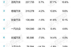 7月车市销量公布 淡季不淡，合资承压