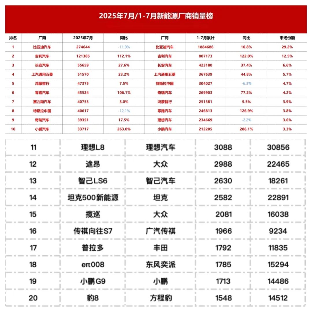 理想销量断崖跌出前十 李想后招及时补救