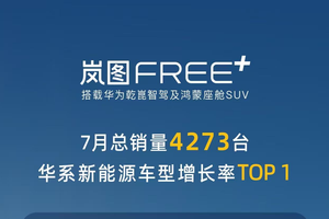 岚图FREE+7月总销量4273台 华系新能源车型增长率Top1