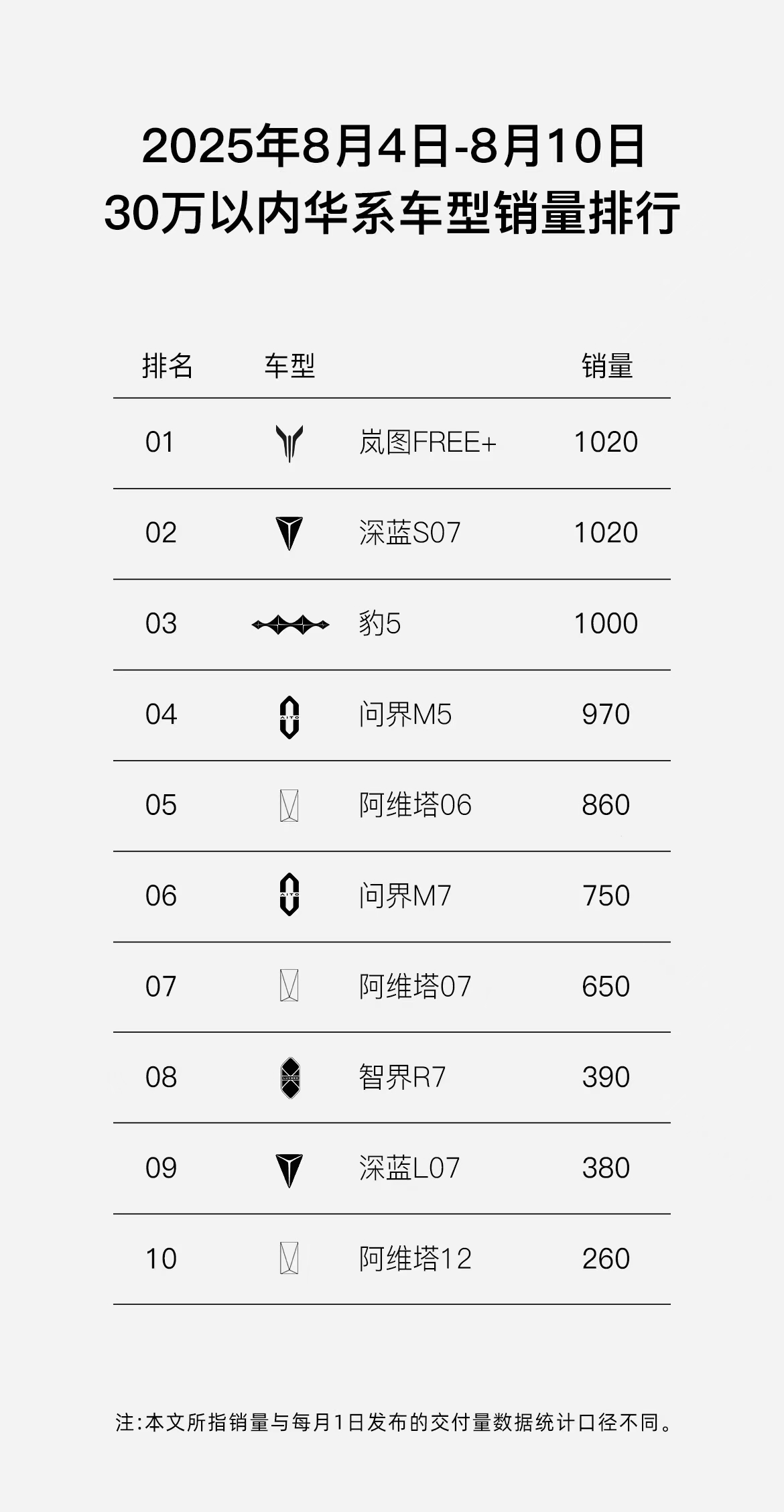 8月开门红 岚图FREE+斩获首周“30万内华系车型销冠”