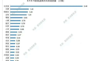 8月第一周销量出炉：零跑排新势力第一，鸿蒙智行第二，理想第六