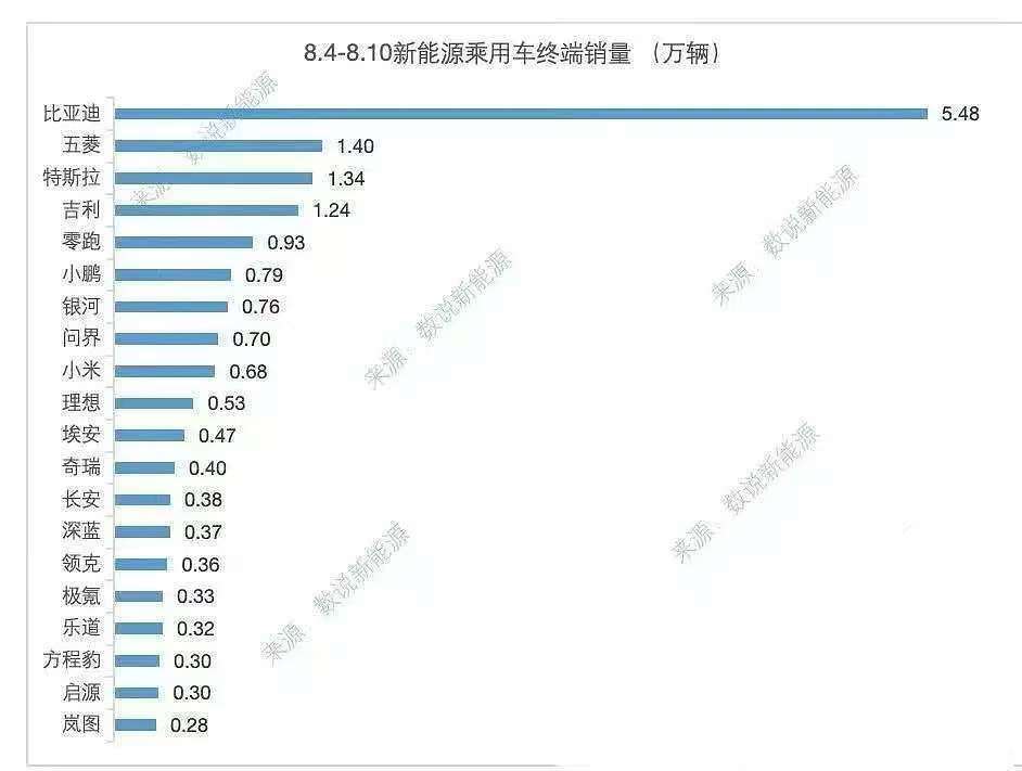 8月第一周销量出炉：零跑排新势力第一，鸿蒙智行第二，理想第六