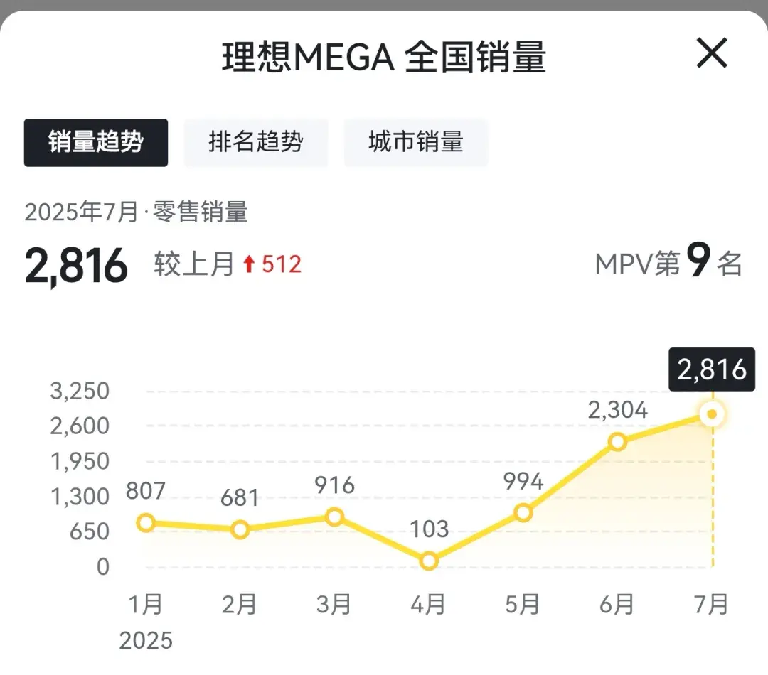 理想MEGA销量大涨