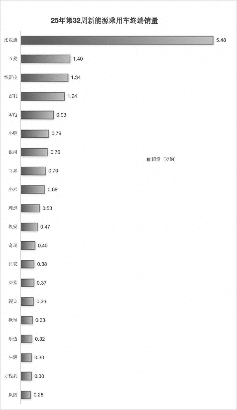 2025年第32周新能源车销量：特斯拉/五菱逆势上涨，小鹏反超问界
