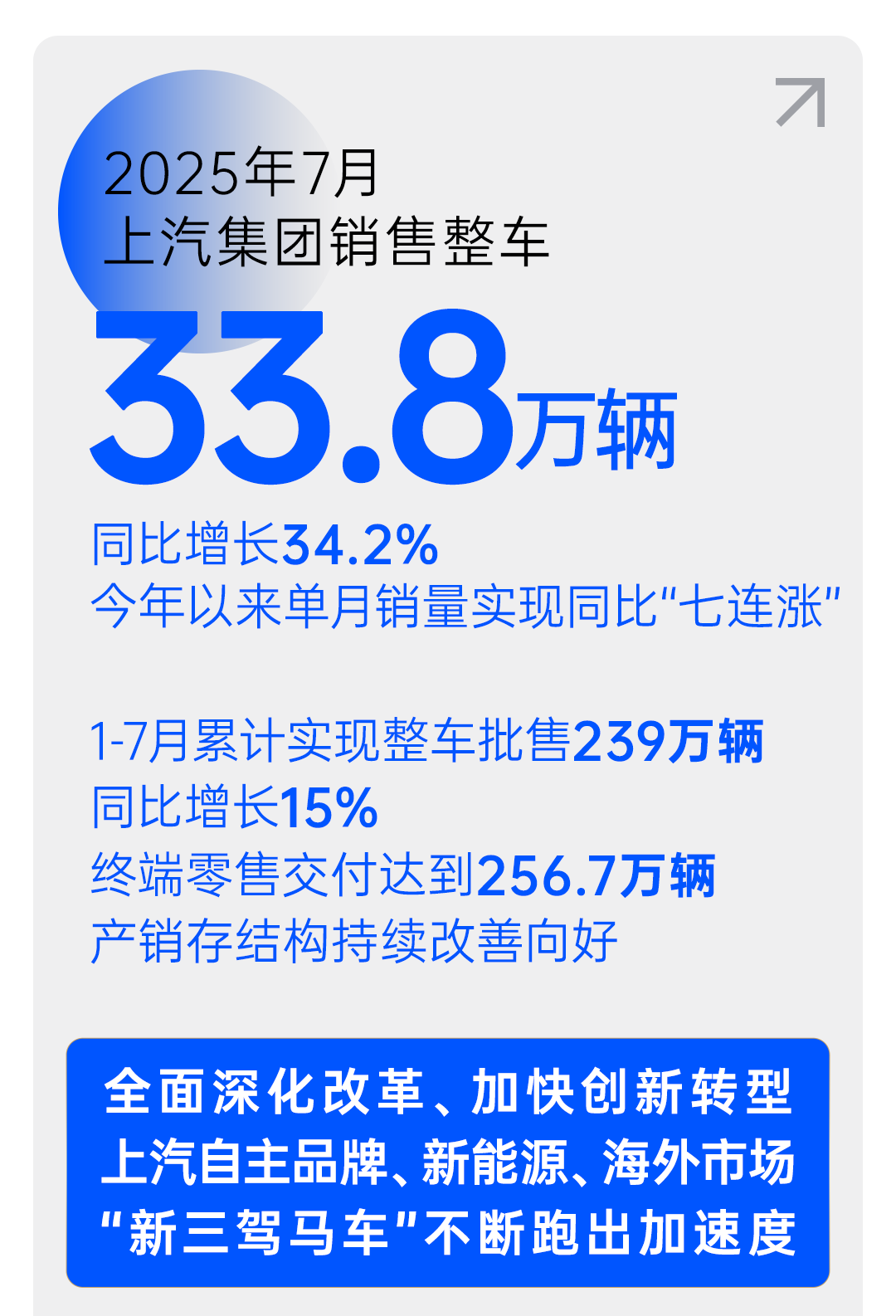 【E汽车】改革见成效，上汽集团强势保持国产零售第一