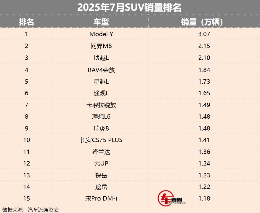 7月SUV销量丨博越L进前三，宋家族承压，BBA无一款入榜