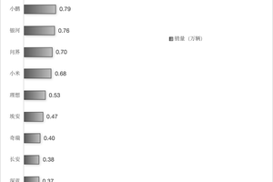 2025年第32周新能源车销量：特斯拉/五菱逆势上涨，小鹏反超问界