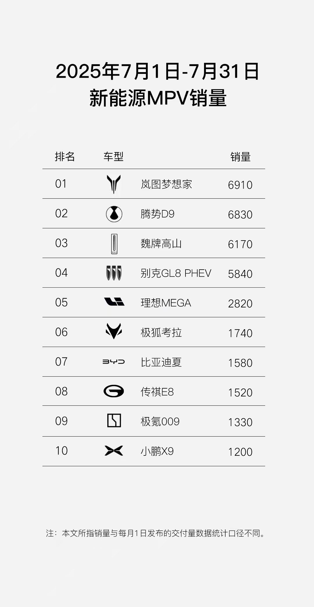 8月开门红 岚图FREE+斩获首周“30万内华系车型销冠”