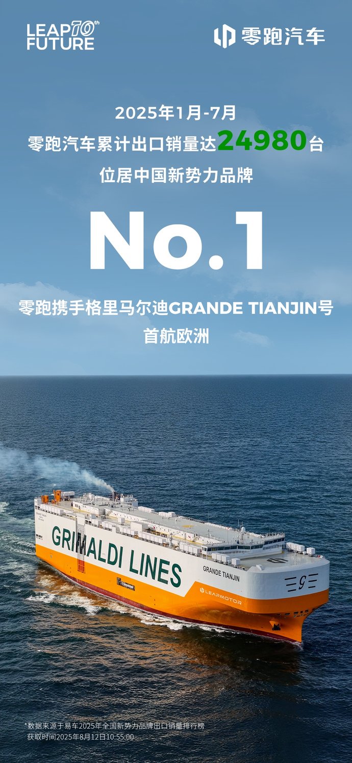 最新海外销量：零跑汽车稳居2025年1月-7月新势力出口冠军