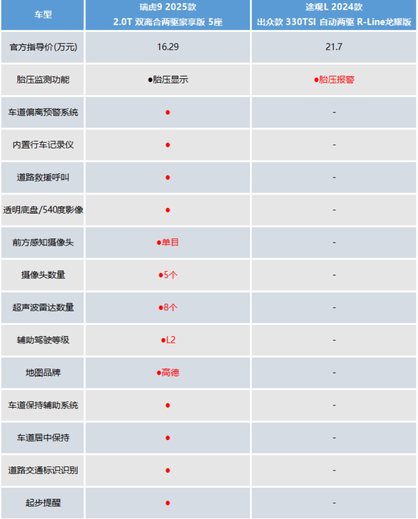 拿买低配途观L的钱，入手高配瑞虎9，到底香不香