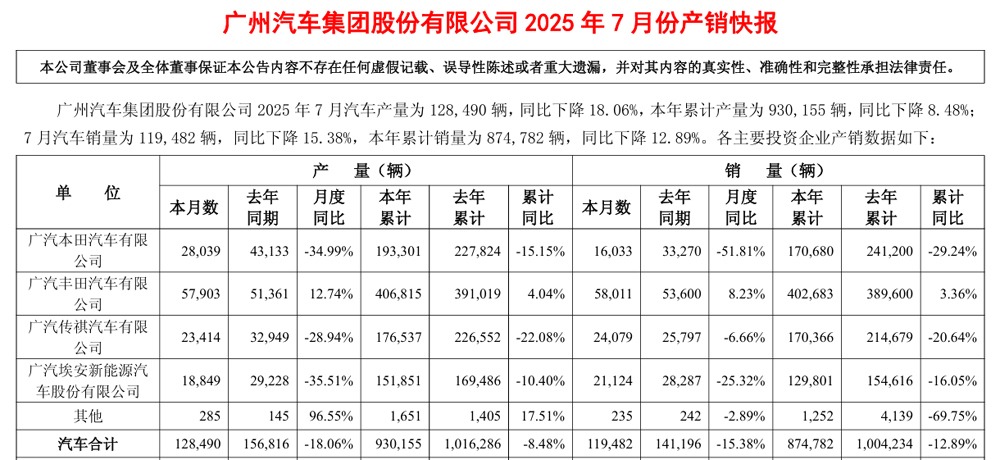 广汽集团7月销量119482台，其中，广本单月销量“拦腰斩”