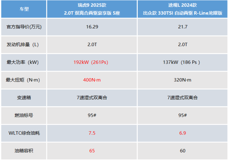 拿买低配途观L的钱，入手高配瑞虎9，到底香不香