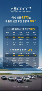 8月开门红 岚图FREE+斩获首周“30万内华系车型销冠”