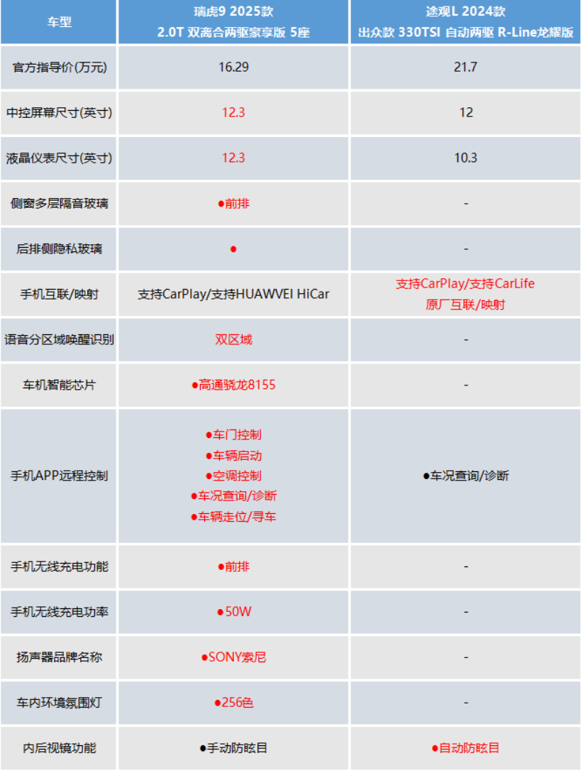 拿买低配途观L的钱，入手高配瑞虎9，到底香不香