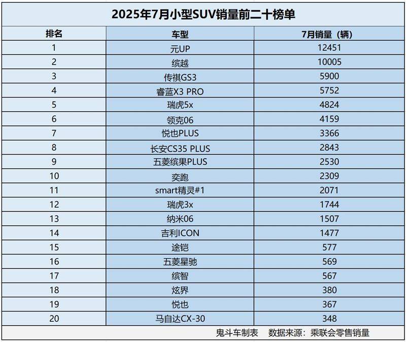 怎一个惨字了得！7月小型SUV销量榜单 仅两款销量过万 缤越第二