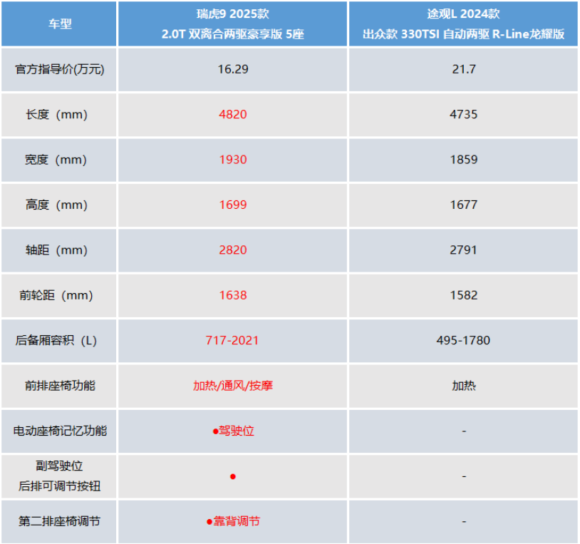 拿买低配途观L的钱，入手高配瑞虎9，到底香不香