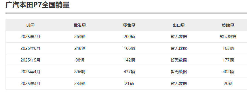广汽本田7月销量披露，P7零售量仅200辆，高洪祥“救火”？