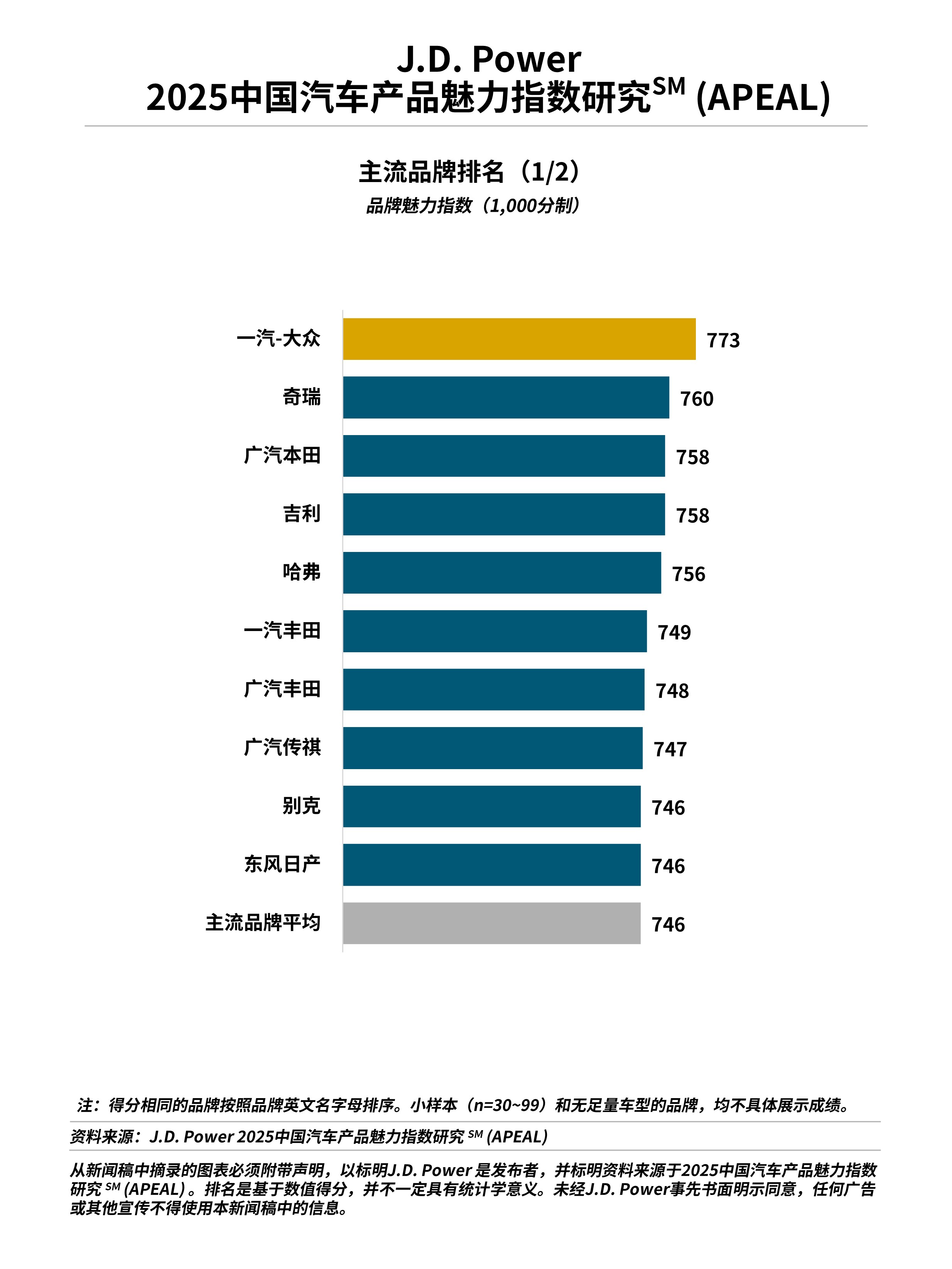 J.D. Power研究发布：产品魅力指数大幅上升，自主品牌表现亮眼