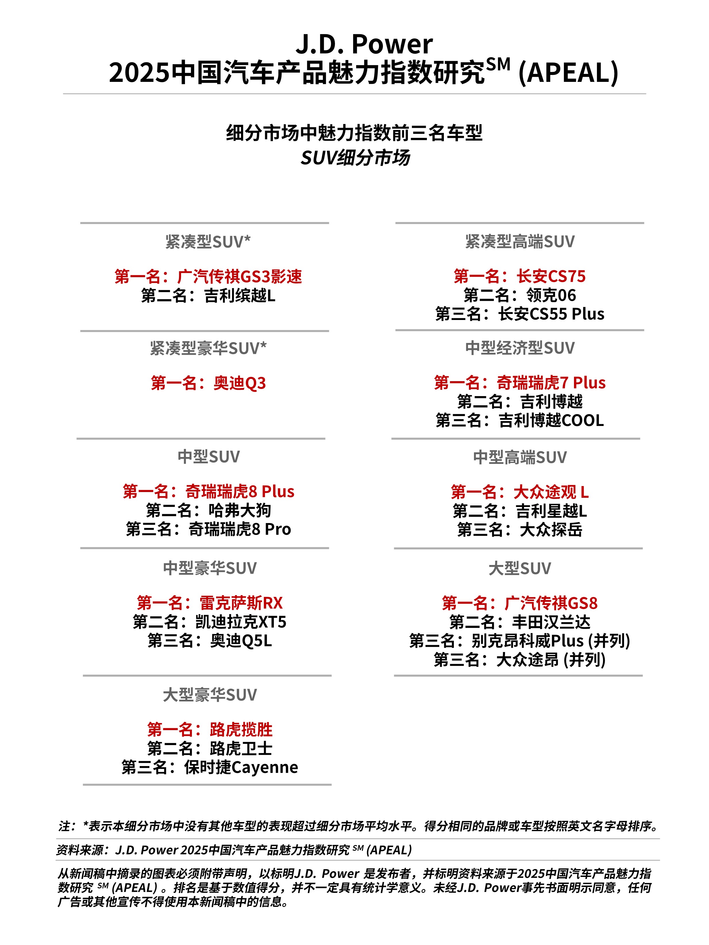 J.D. Power研究发布：产品魅力指数大幅上升，自主品牌表现亮眼