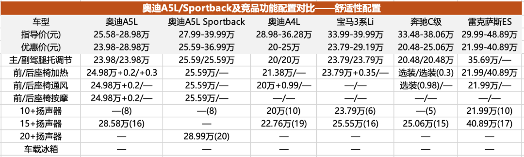 不降价也值得买？南北奥迪A5L产品力全面分析