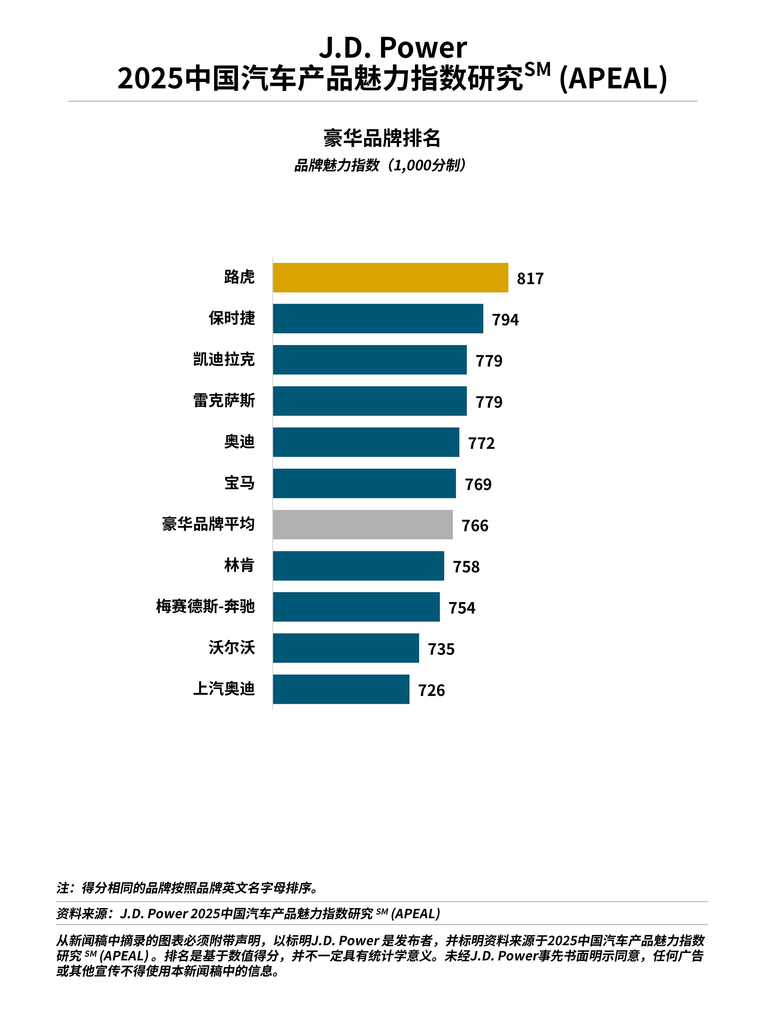 J.D. Power研究发布：产品魅力指数大幅上升，自主品牌表现亮眼