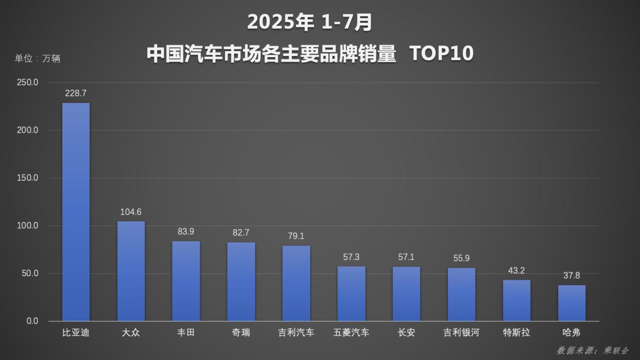 比亚迪1-7月累计销量破249万，新能源销量超二三四名总和