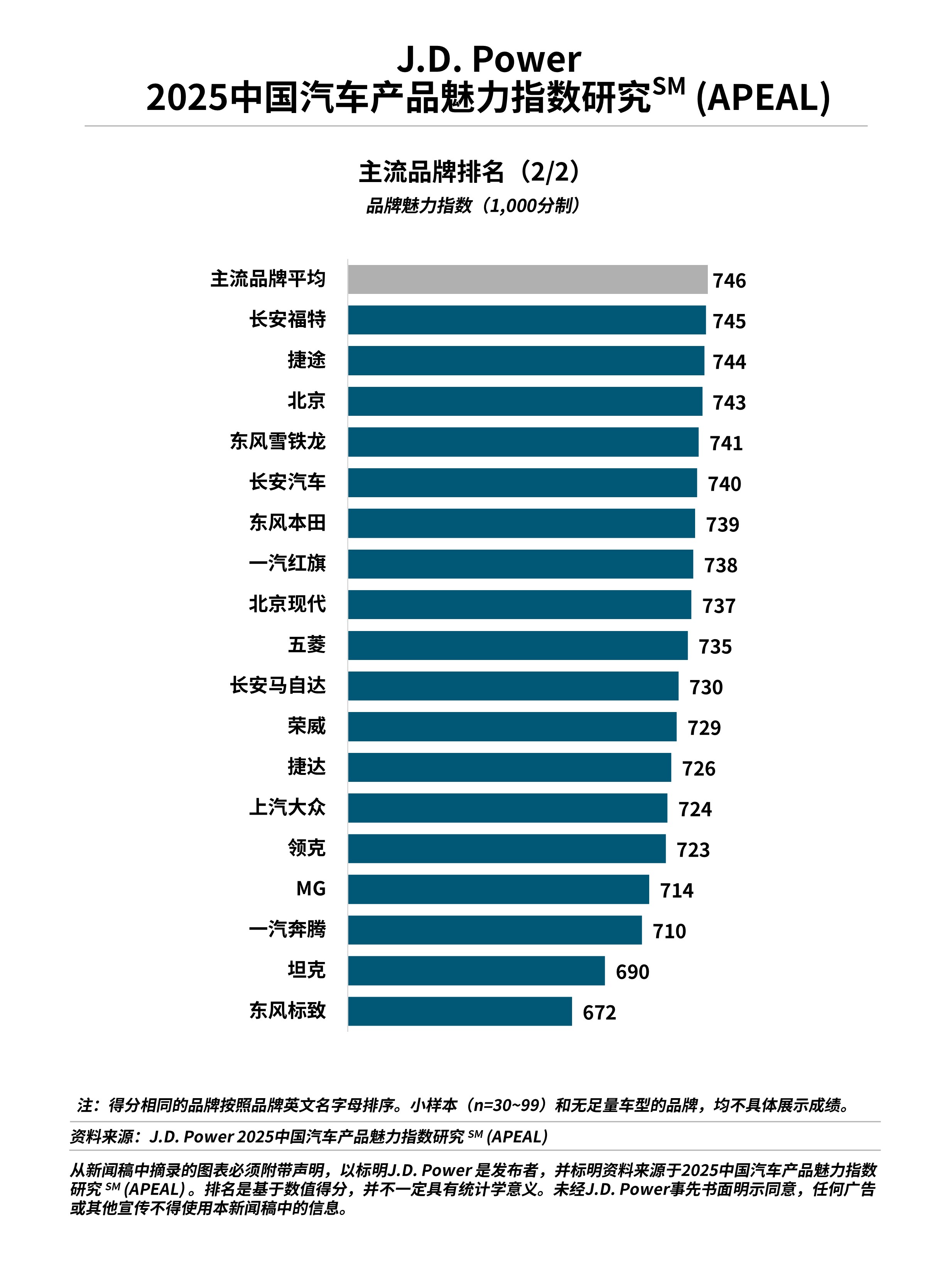 J.D. Power研究发布：产品魅力指数大幅上升，自主品牌表现亮眼