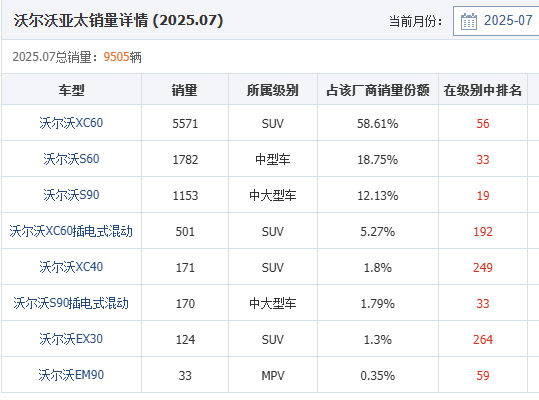 6款高热新车首月销量：仅一款超8000，订单24万的小米YU7翻车了？