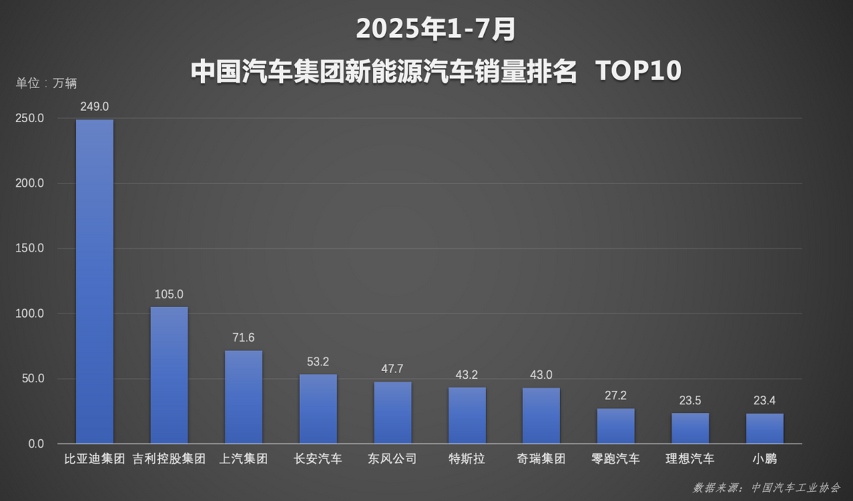 比亚迪1-7月累计销量破249万，新能源销量超二三四名总和