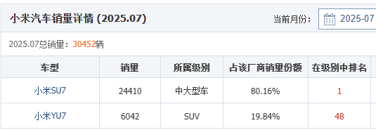 6款高热新车首月销量：仅一款超8000，订单24万的小米YU7翻车了？